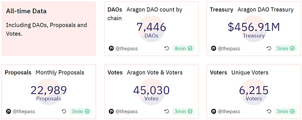 探索Aragon：开创性的DAO基础设施实现全面治理