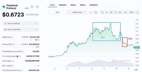 PERP三天狂涨188%,币安紧急调整合约杠杆 PERP三天狂涨188%,币安紧急调整合约杠杆