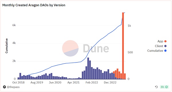 探索Aragon：开创性的DAO基础设施实现全面治理
