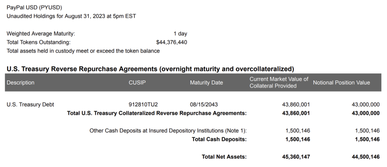 稳定币PYUSD首次储备报告出炉!目前应用仍多在PayPal生态系