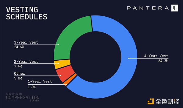 Pantera加密薪酬报告:88%从业者远程办公,高管薪资**超500万美元