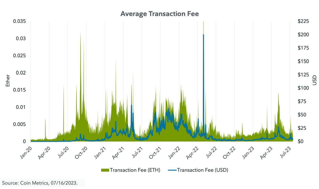 富达投资：以太坊生态效用如何转化为ETH价值？