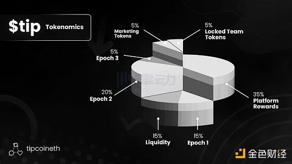 Tip Coin 发布经济模型 你的积分能换多少 Token？