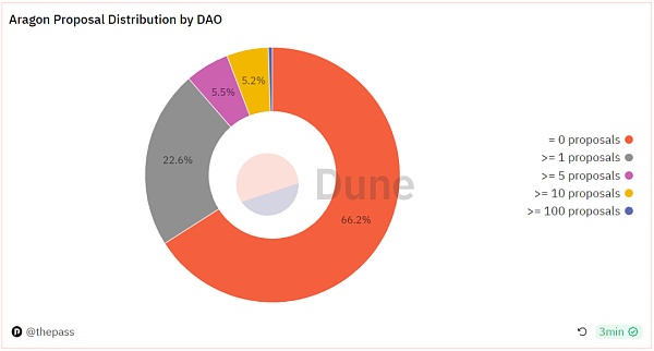 探索Aragon：开创性的DAO基础设施实现全面治理