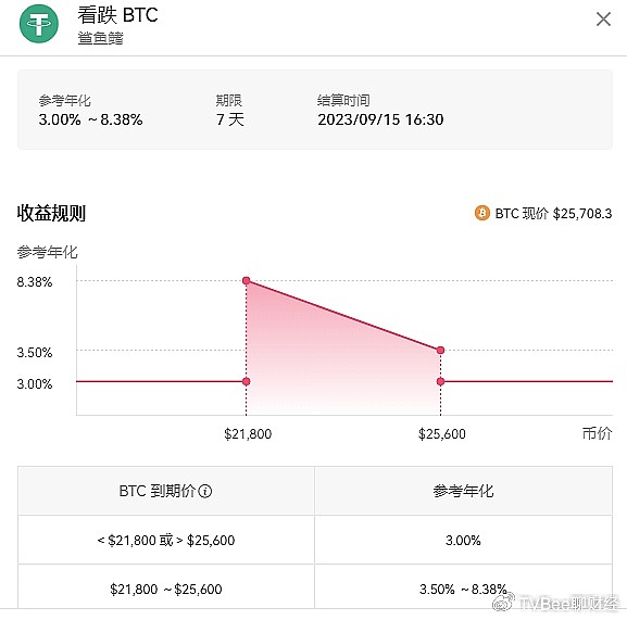解读欧易的结构化金融理财产品2 解读欧易的结构化金融理财产品2