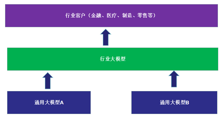 建议阿里、百度、华为们,不要着急抢行业大模型的“饭碗”!