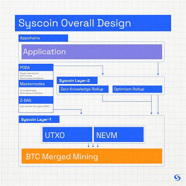 Syscoin:可扩展的PoW EVM区块链Syscoin Syscoin:可扩展的PoW EVM区块链Syscoin
