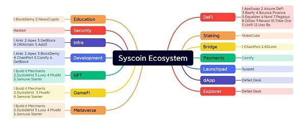 Syscoin:可扩展的PoW EVM区块链Syscoin3 Syscoin:可扩展的PoW EVM区块链Syscoin3