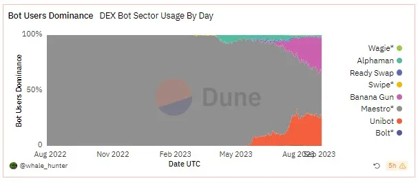 Unibot最强对手Banana Gun Bot将发币！代币BANANA相关介绍