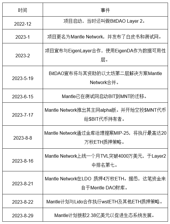 深度了解带你了解模块化Layer2新王Mantle Network8