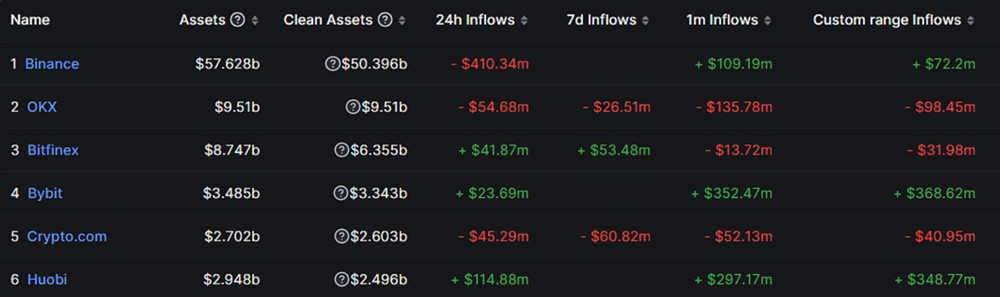 币安产品负责人离职！出现约4.1亿美元的小幅流出