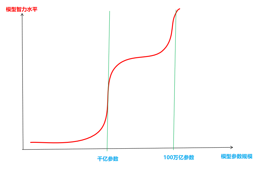 建议阿里、百度、华为们,不要着急抢行业大模型的“饭碗”!