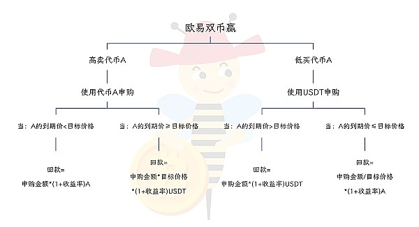 解读欧易的结构化金融理财产品8 解读欧易的结构化金融理财产品8