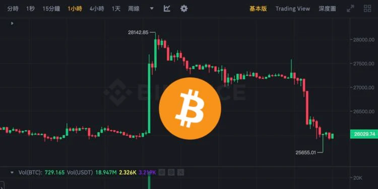比特币跌穿2.6万、以太坊触及1620!灰度胜诉SEC涨幅全数回吐