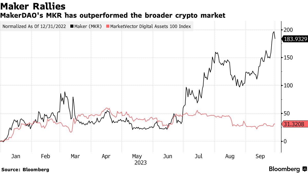 RWA热消退！MakerDAO代币MKR暴跌8% 巨鲸多空博弈