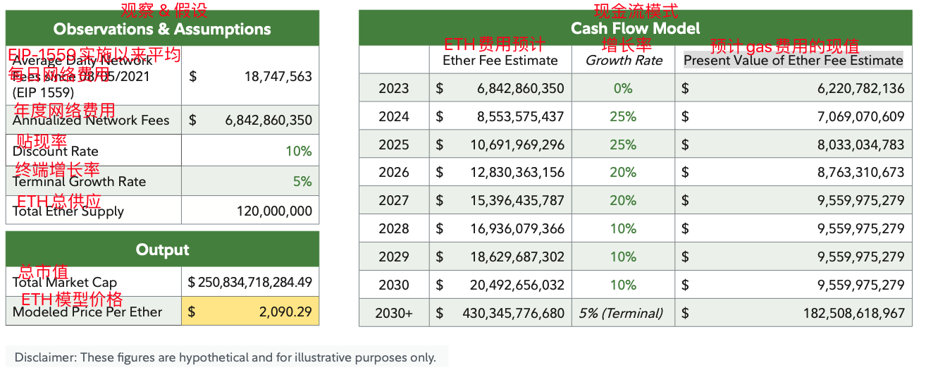 富达投资：以太坊生态效用如何转化为ETH价值？