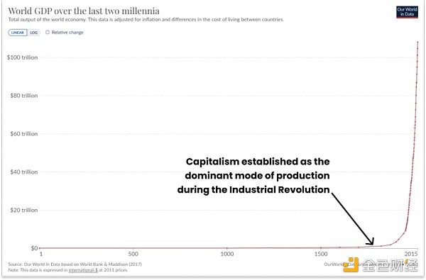 Not Boring详述链上资本主义:加密货币的理想状态与潜力