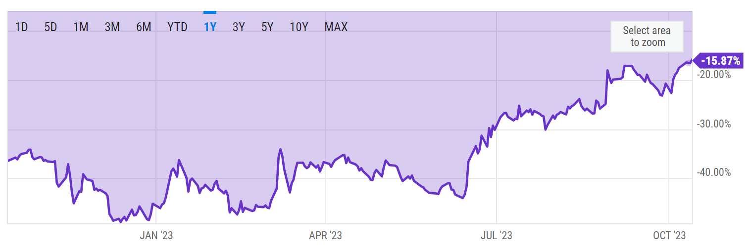 比特币一度逼近2.8万美元！灰度GBTC转换成现货ETF稳了？