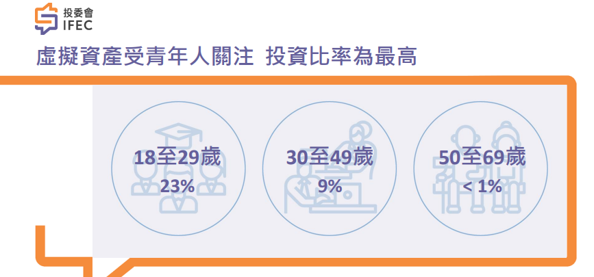 香港投委会调查：散户投资加密货币兴趣飙升！年轻人近1/4炒币