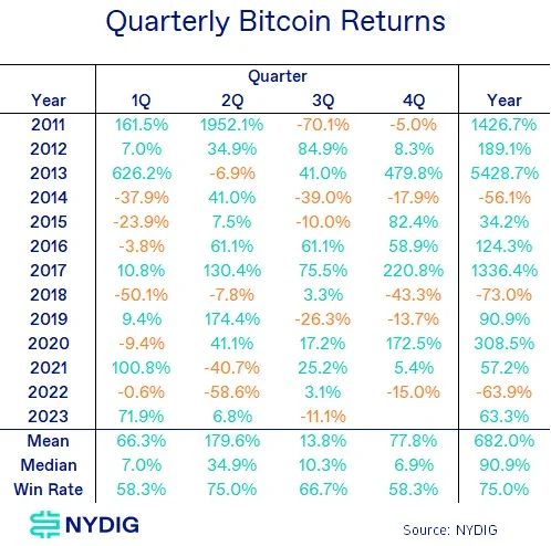比特币2023年第三季度回撤11%,前三季度表现远超其他所有资产类别