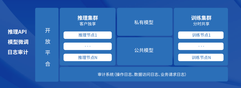 大模型不是巨头的宠物
