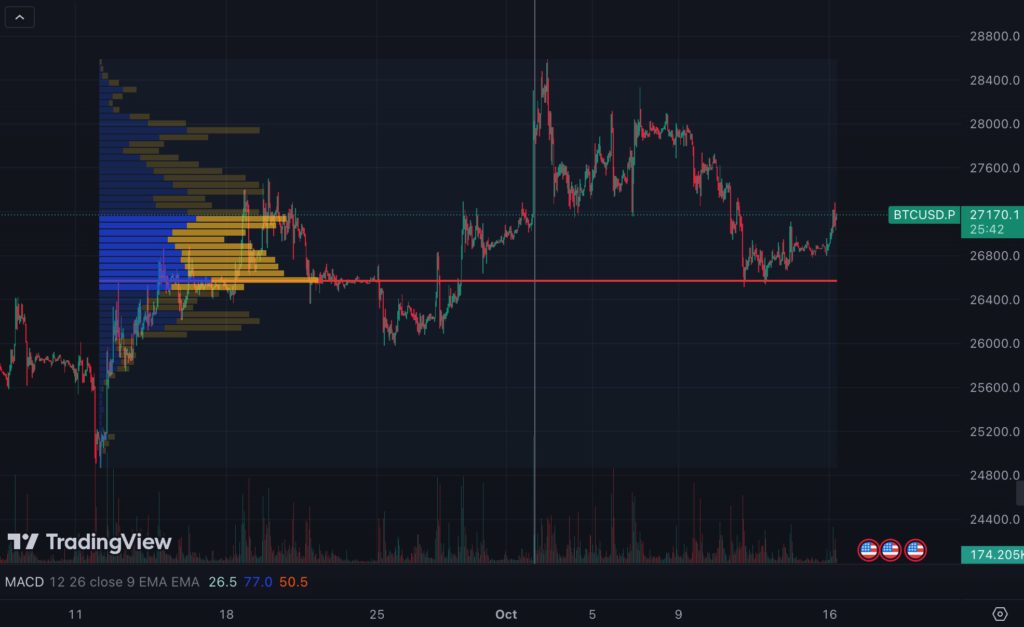 比特币突破2.7万、以太坊徘徊1550！分析师：全球动荡凸显BTC价值