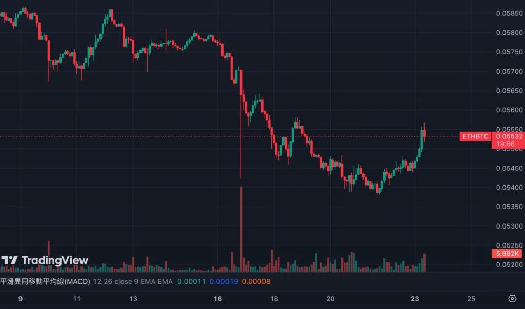以太坊回涨冲高1690美元！ETH/BTC汇率触底反弹 比特币力守3万