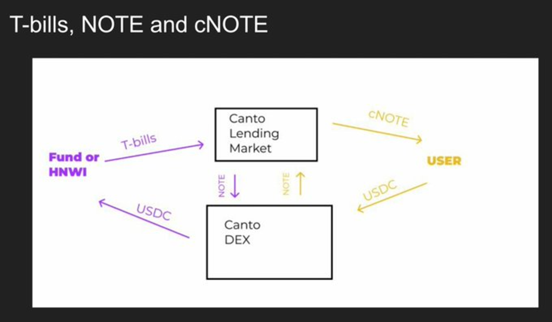 Canto:将引入大量RWA资产至链上1 Canto:将引入大量RWA资产至链上1
