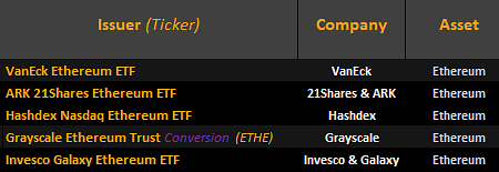 Invesco和Galaxy向美国SEC提交以太坊现货ETF申请修订版文件