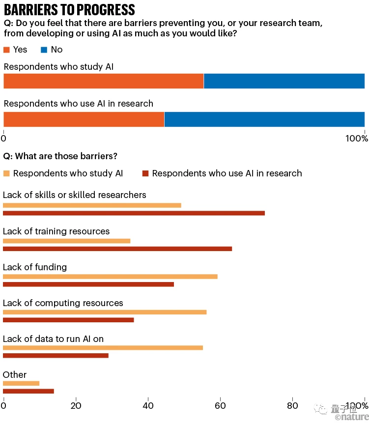 Nature调查:仅4%科学家认为AI已成“必需品”