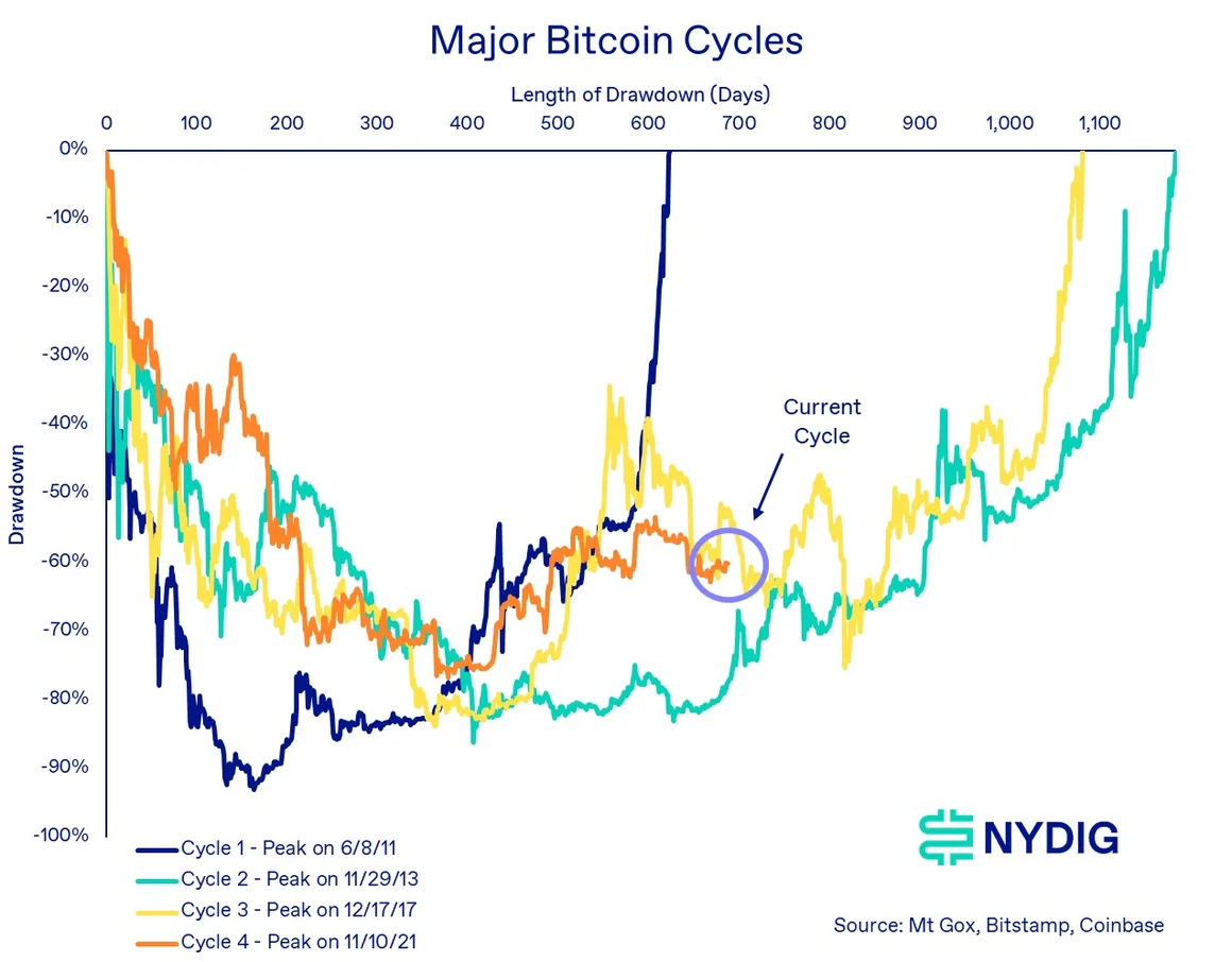 比特币2023年第三季度回撤11%,前三季度表现远超其他所有资产类别