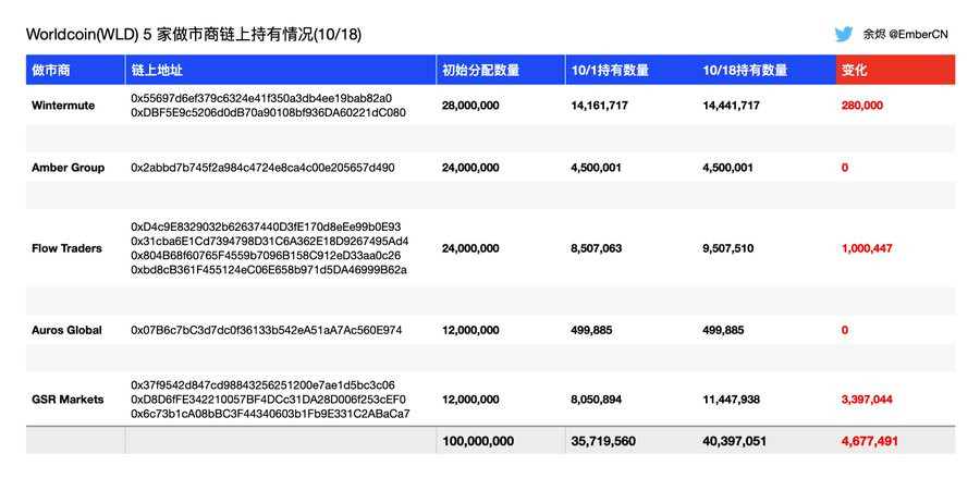 Worldcoin做市商须还1亿枚WLD！世界币将大涨？