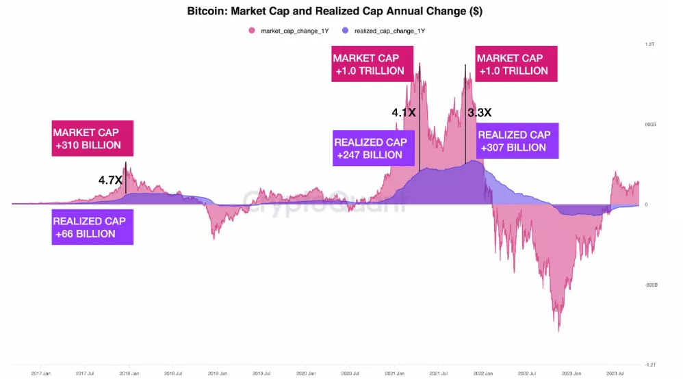 CryptoQuant：比特币现货ETF若获批 加密货币总市值增加1兆美元