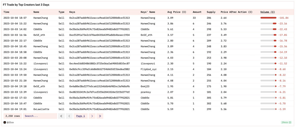 Friend.tech迎来单日最大净流出！雪崩版Stars Arena快速崛起