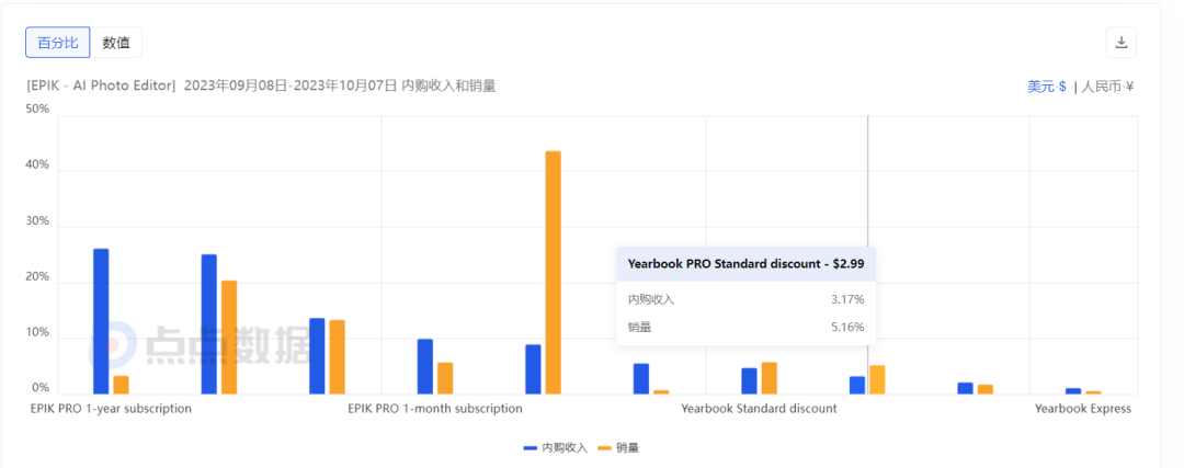 两周入账千万,AI 修图厂商找到新的吸金之道