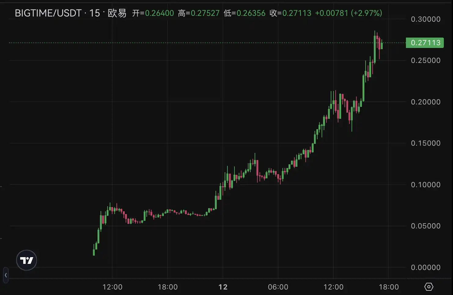 BIGTIME上线两天涨近20倍,还有哪些概念币被拉起来? BIGTIME上线两天涨近20倍,还有哪些概念币被拉起来?