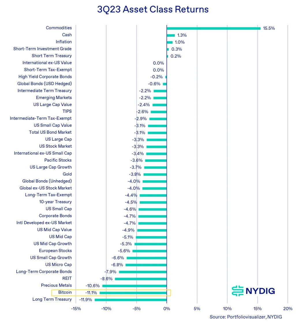 比特币2023年第三季度回撤11%,前三季度表现远超其他所有资产类别