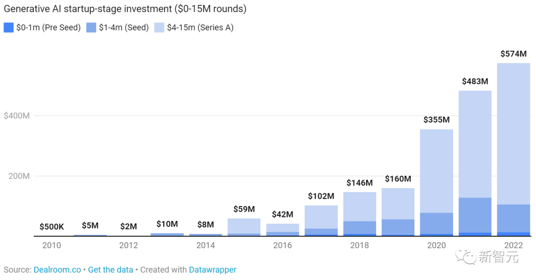 生成式AI全球投融资220亿美元,美国占比89%!OpenAI贡献超60%,中国AI芯片投融资世界第一,超美国两倍
