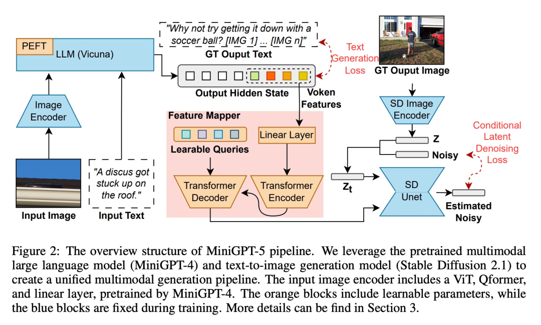 统一图像和文字生成的MiniGPT-5来了:Token变Voken,模型不仅能续写,还会自动配图了
