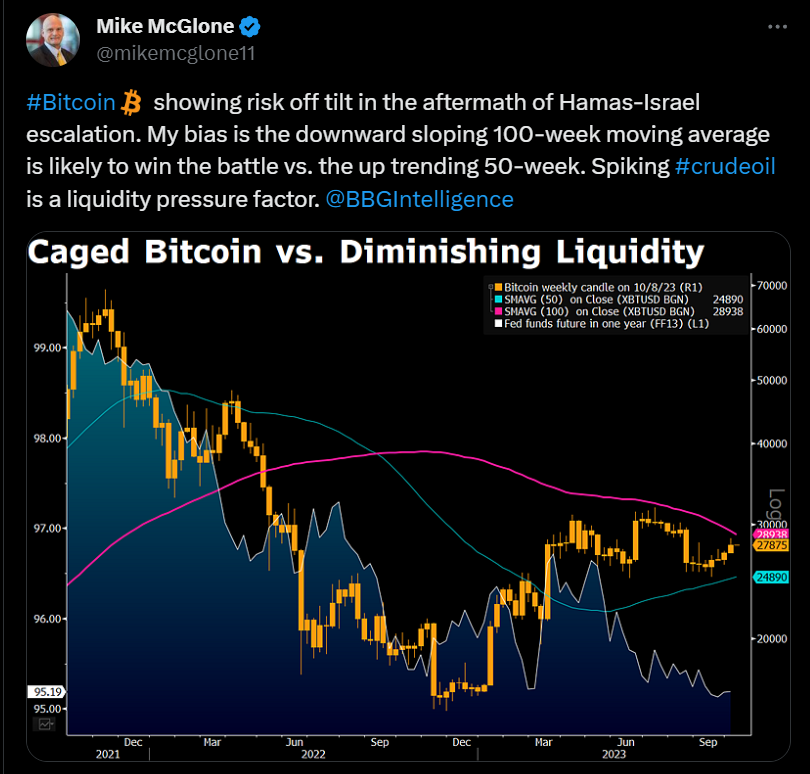 彭博分析师:巴以冲突后BTC出现避险趋势!但恐难敌币市下降趋势