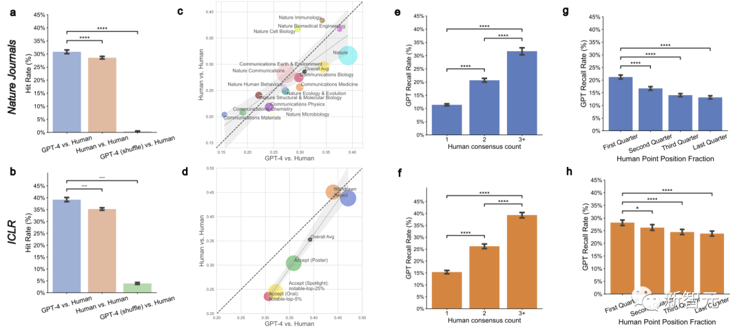 GPT-4竟成Nature审稿人?斯坦福清华校友近5000篇论文实测,超50%结果和人类评审一致