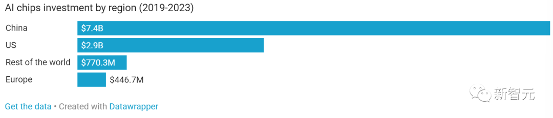 生成式AI全球投融资220亿美元,美国占比89%!OpenAI贡献超60%,中国AI芯片投融资世界第一,超美国两倍