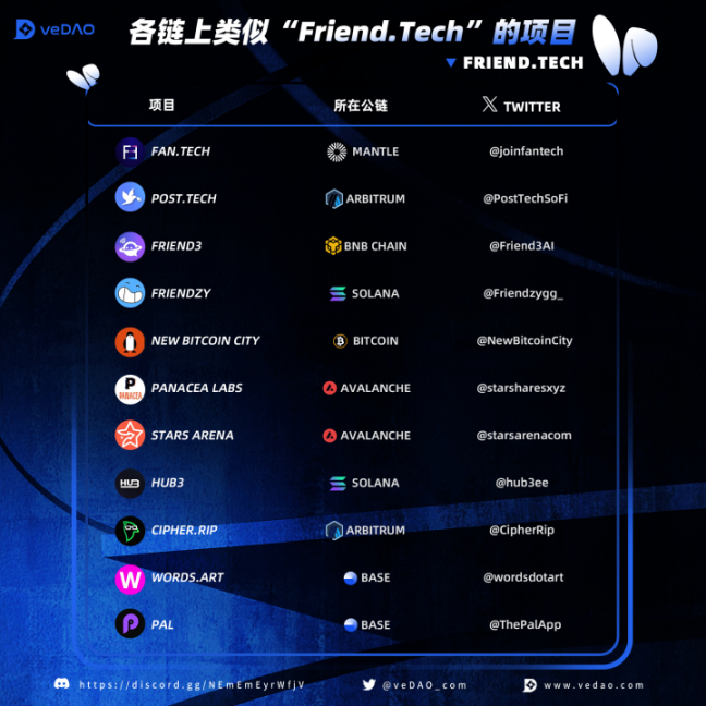 Friend.tech仿盘崛起,谁能引领SocialFi新浪潮? Friend.tech仿盘崛起,谁能引领SocialFi新浪潮?