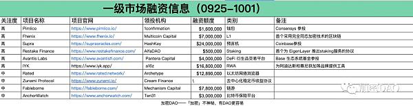 Web3领域一周融资概览 Web3领域一周融资概览
