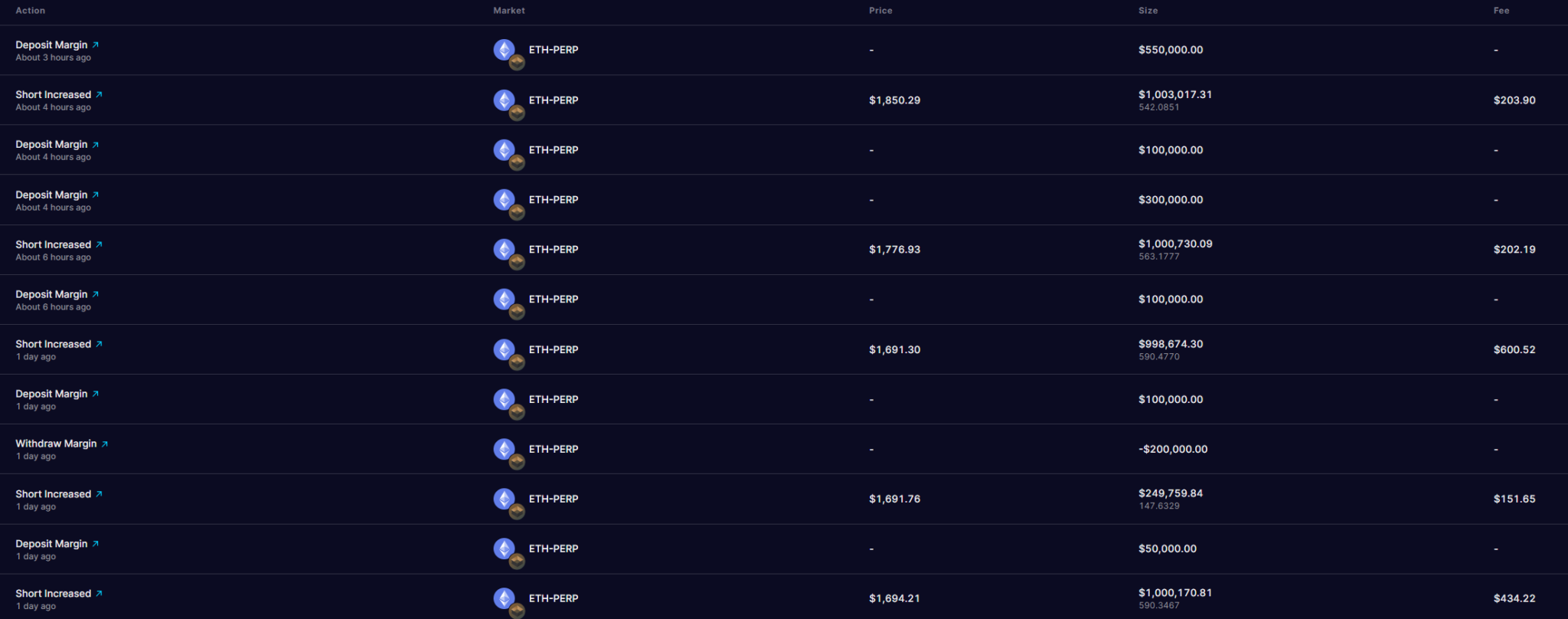 巨鲸0xSifu大举做空以太坊正承受巨额亏损!已浮亏200万美元