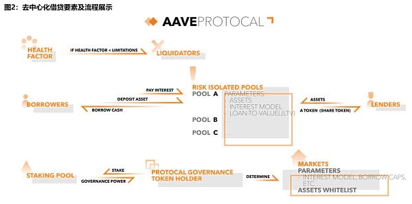 2023全球DeFi借贷赛道全览：金融科技发展的新机遇