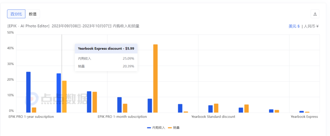 两周入账千万,AI 修图厂商找到新的吸金之道