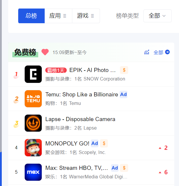 两周入账千万,AI 修图厂商找到新的吸金之道