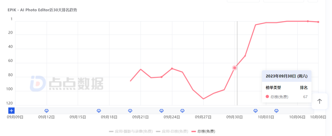 两周入账千万,AI 修图厂商找到新的吸金之道