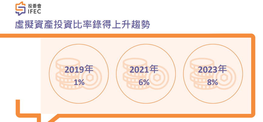 香港投委会调查：散户投资加密货币兴趣飙升！年轻人近1/4炒币